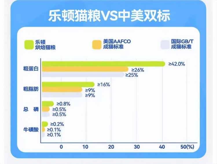 乐顿猫粮品控如何